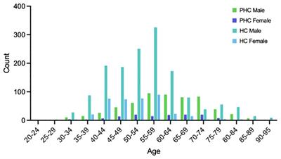 Ensemble learning enhances the precision of preliminary detection of primary hepatocellular carcinoma based on serological and demographic indices